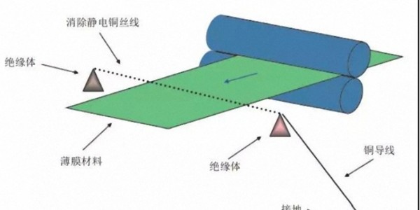 關（guān）於膜（mó）類（lèi）不幹膠標簽材料印刷靜電的問題，如何解決？